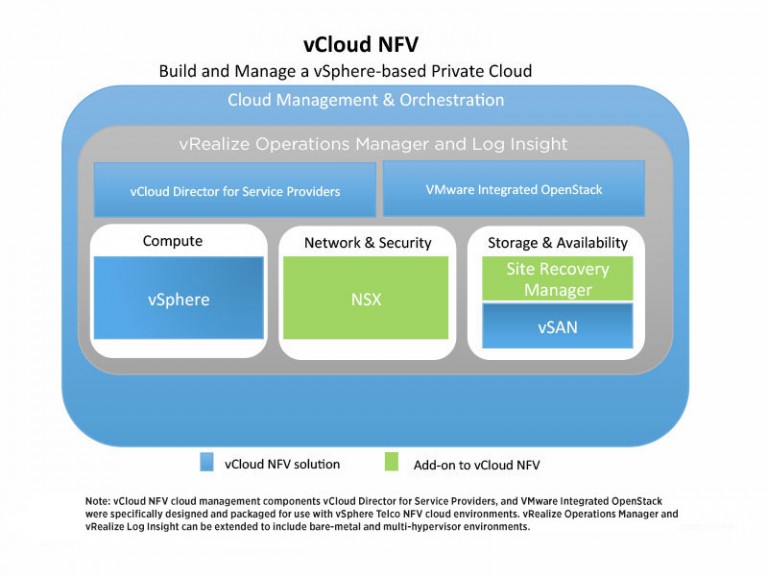 vSphere and NFV Tuning Considerations