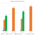 vSphere Fault Tolerance Performance Impact