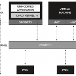 Virtual Networking: Poll-mode vs Interrupt