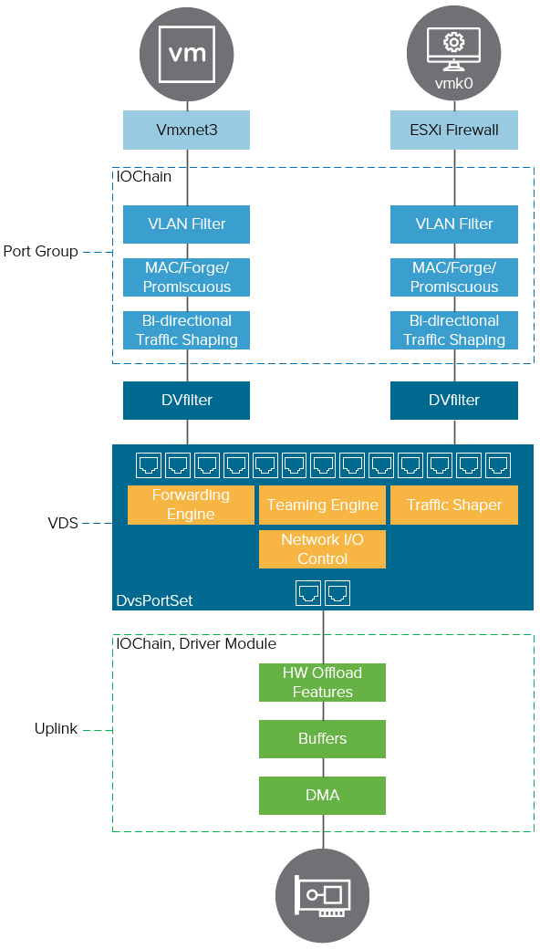 Understanding the ESXi Network IOChain