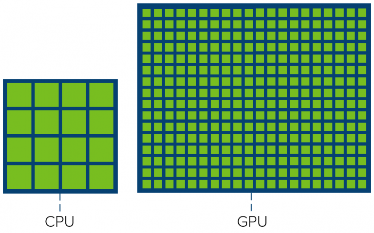 Exploring the GPU Architecture