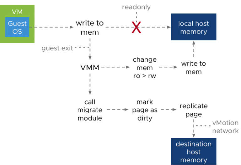 The vMotion Process Under the Hood