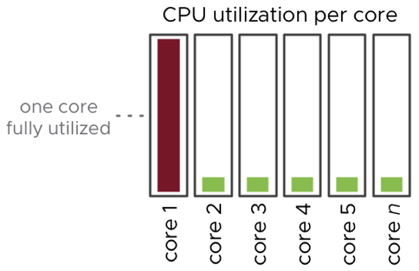 How to Tune vMotion for Lower Migration Times?