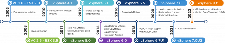 vSphere 8 vMotion Improvements