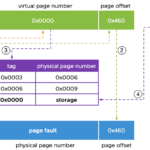 How is Virtual Memory Translated to Physical Memory?