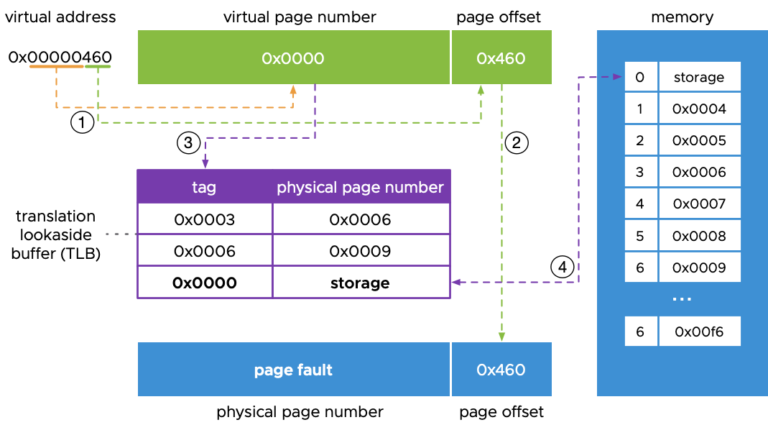 How is Virtual Memory Translated to Physical Memory?