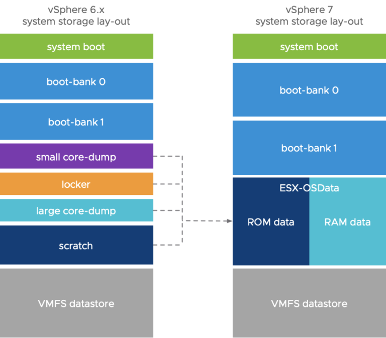 ESXi System Storage When Upgrading