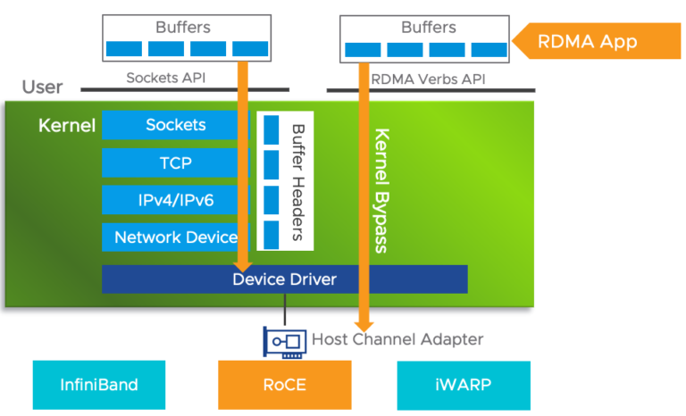 The Basics of Remote Direct Memory Access (RDMA) in vSphere