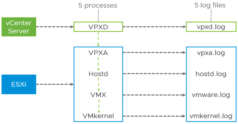 Troubleshooting vMotion