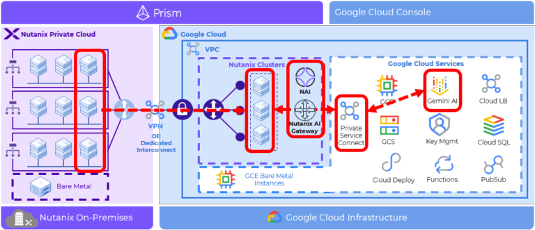Integrating Nutanix Cloud Clusters (NC2) on Google Cloud with Gemini